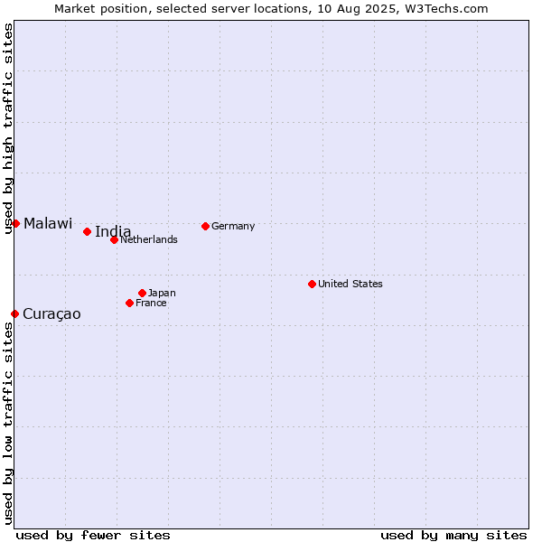 Market position of India vs. Malawi vs. Curaçao
