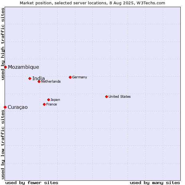 Market position of India vs. Mozambique vs. Curaçao