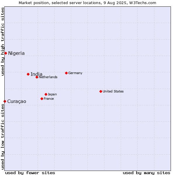 Market position of India vs. Nigeria vs. Curaçao