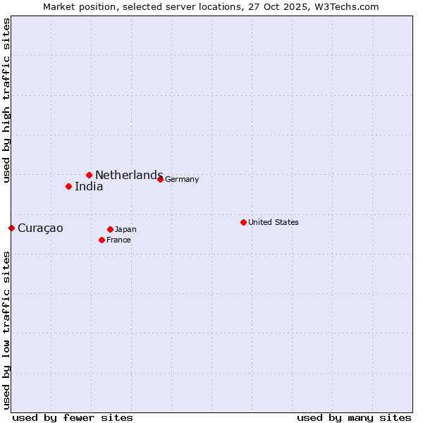 Market position of Netherlands and territories vs. India vs. Curaçao