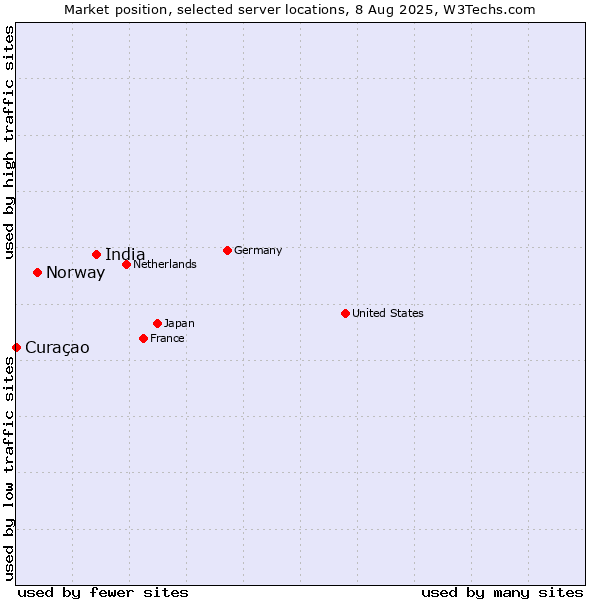 Market position of India vs. Norway vs. Curaçao