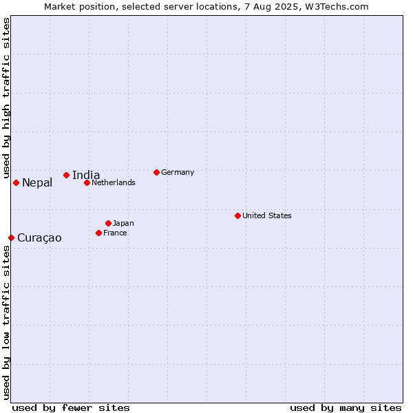 Market position of India vs. Nepal vs. Curaçao