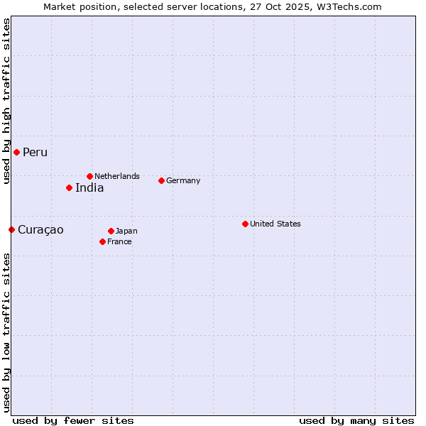 Market position of India vs. Peru vs. Curaçao