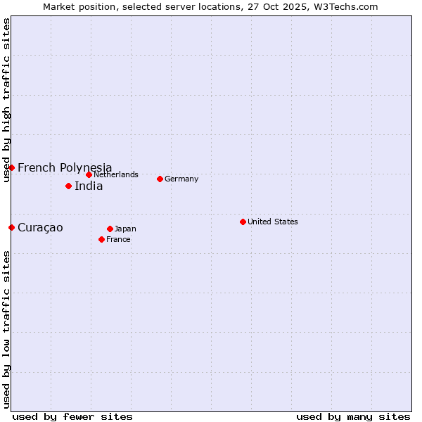 Market position of India vs. French Polynesia vs. Curaçao
