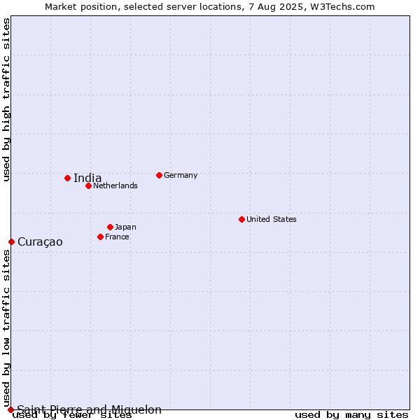 Market position of India vs. Curaçao vs. Saint Pierre and Miquelon