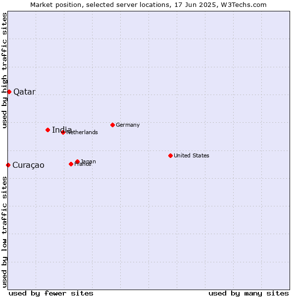 Market position of India vs. Qatar vs. Curaçao