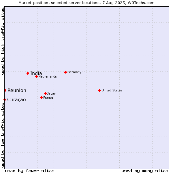 Market position of India vs. Reunion vs. Curaçao