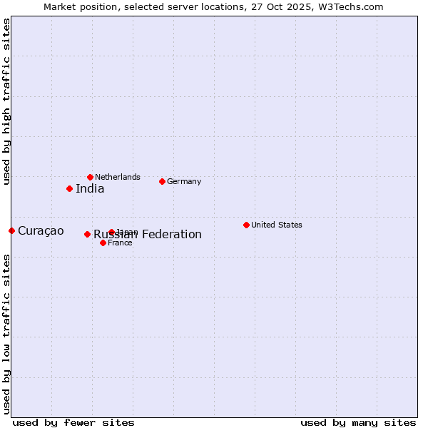 Market position of Russian Federation vs. India vs. Curaçao