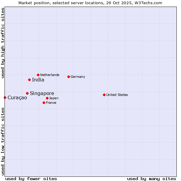 Market position of India vs. Singapore vs. Curaçao