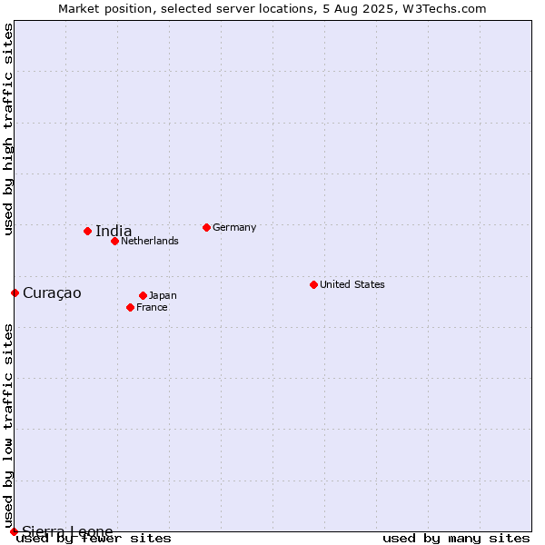 Market position of India vs. Curaçao vs. Sierra Leone