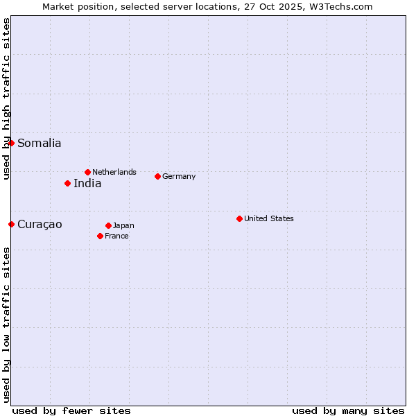 Market position of India vs. Curaçao vs. Somalia
