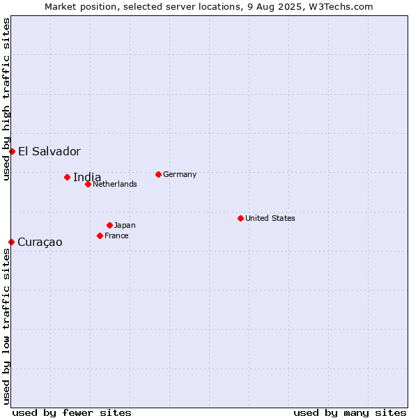 Market position of India vs. El Salvador vs. Curaçao