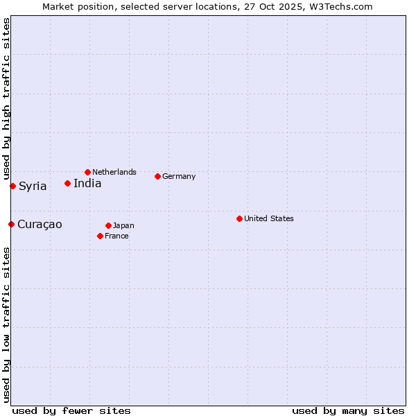Market position of India vs. Syria vs. Curaçao