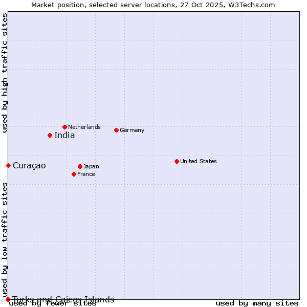 Market position of India vs. Curaçao vs. Turks and Caicos Islands