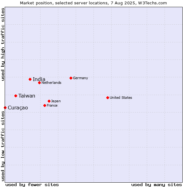 Market position of India vs. Taiwan vs. Curaçao