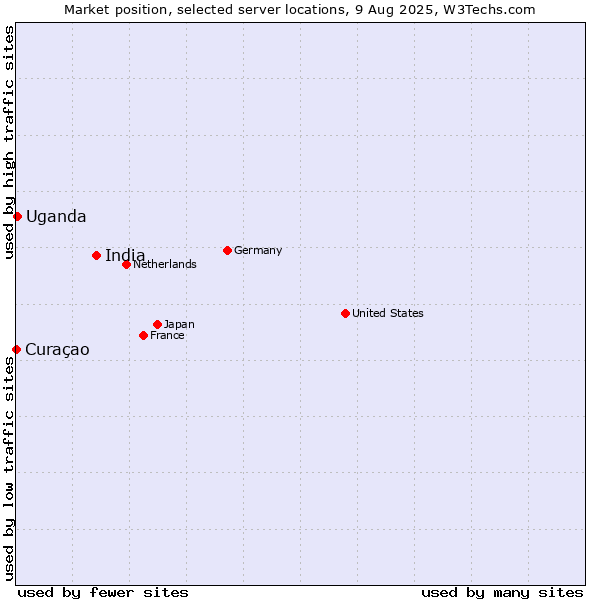 Market position of India vs. Uganda vs. Curaçao