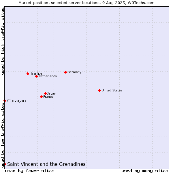 Market position of India vs. Saint Vincent and the Grenadines vs. Curaçao