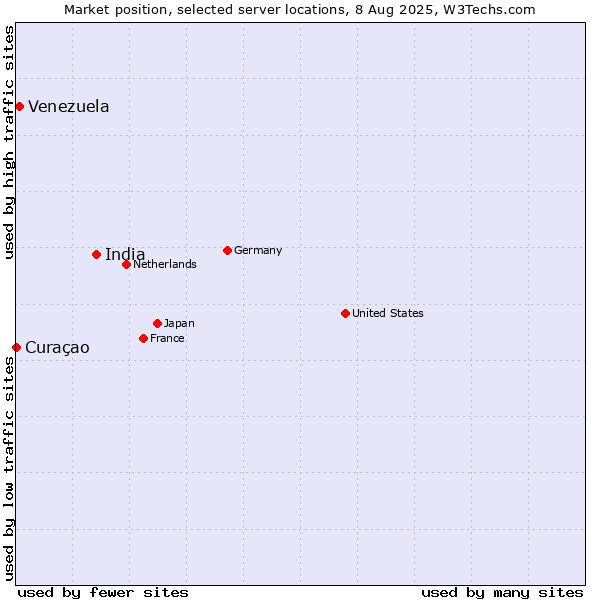 Market position of India vs. Venezuela vs. Curaçao
