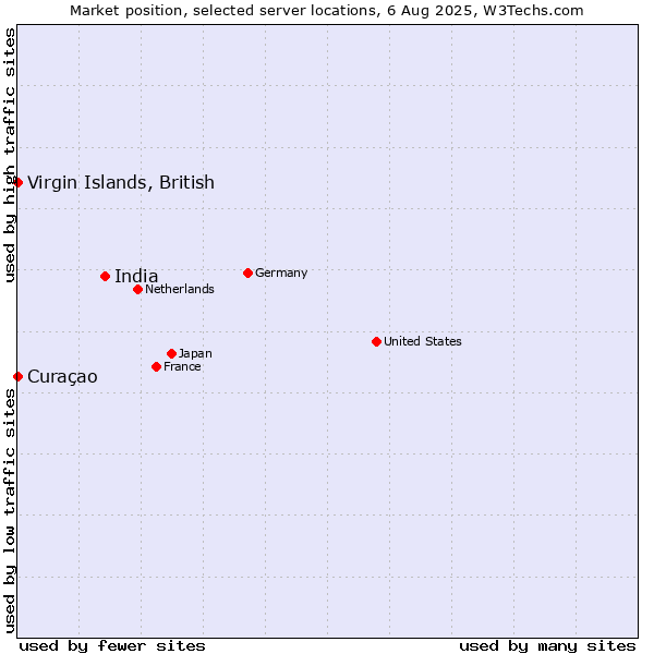 Market position of India vs. Virgin Islands, British vs. Curaçao