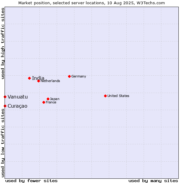 Market position of India vs. Curaçao vs. Vanuatu