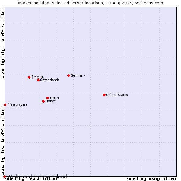 Market position of India vs. Curaçao vs. Wallis and Futuna Islands