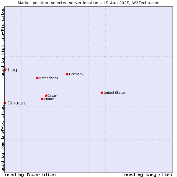 Market position of Iraq vs. Curaçao