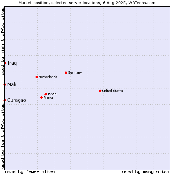 Market position of Iraq vs. Mali vs. Curaçao