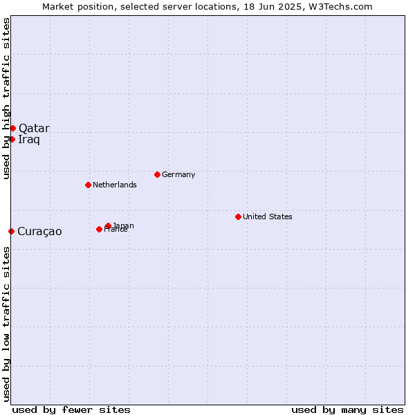 Market position of Qatar vs. Iraq vs. Curaçao