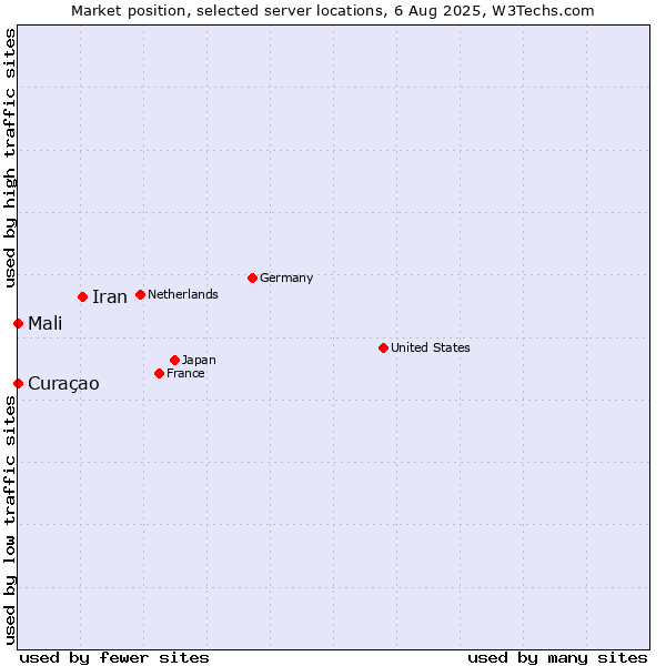 Market position of Iran vs. Mali vs. Curaçao