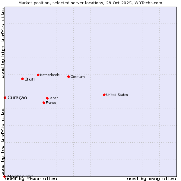 Market position of Iran vs. Curaçao vs. Montserrat