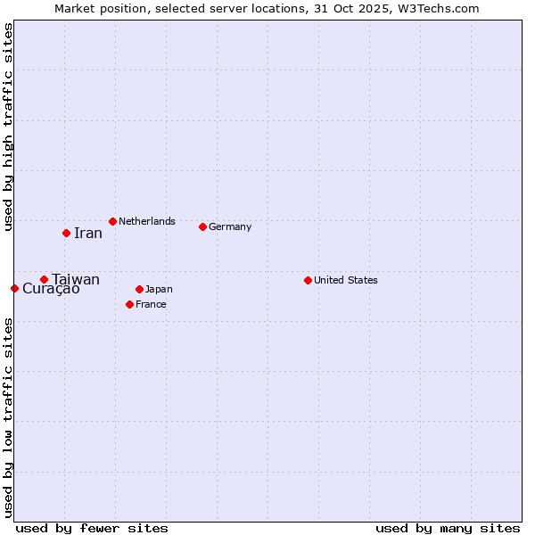 Market position of Iran vs. Taiwan vs. Curaçao