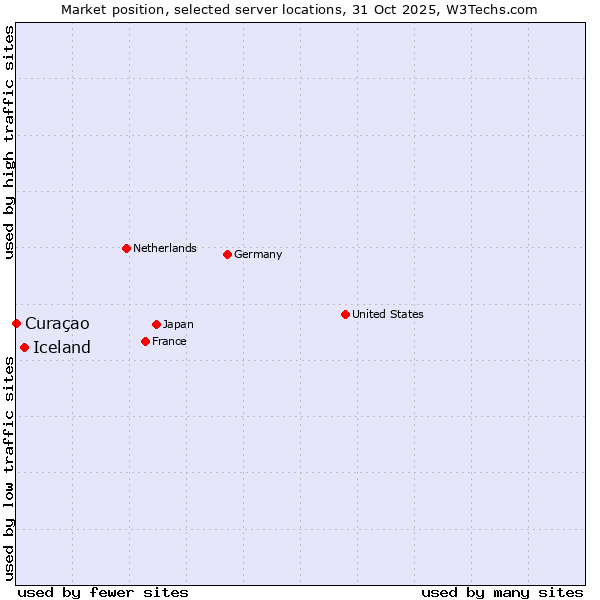 Market position of Iceland vs. Curaçao