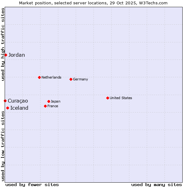 Market position of Iceland vs. Jordan vs. Curaçao