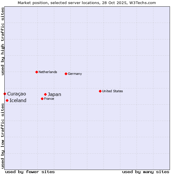 Market position of Japan vs. Iceland vs. Curaçao