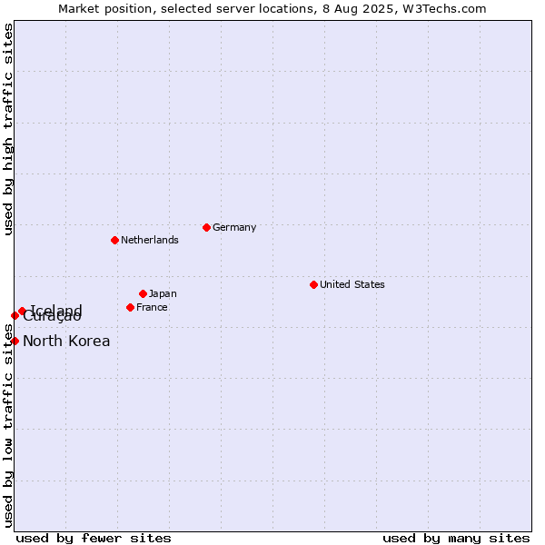 Market position of Iceland vs. Curaçao vs. North Korea