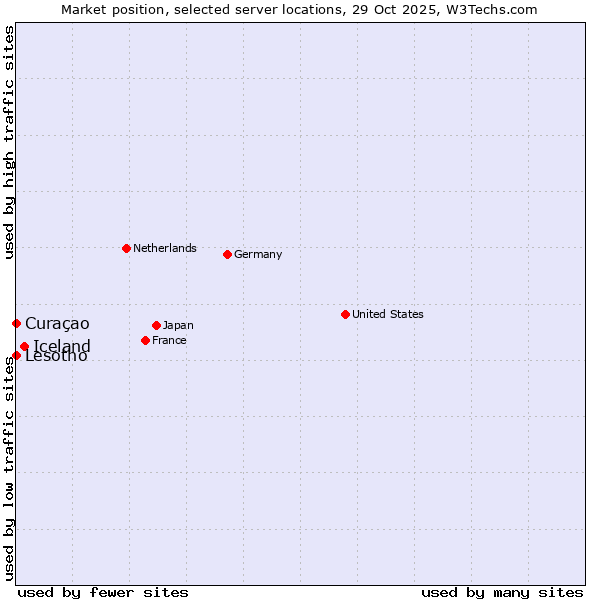 Market position of Iceland vs. Lesotho vs. Curaçao