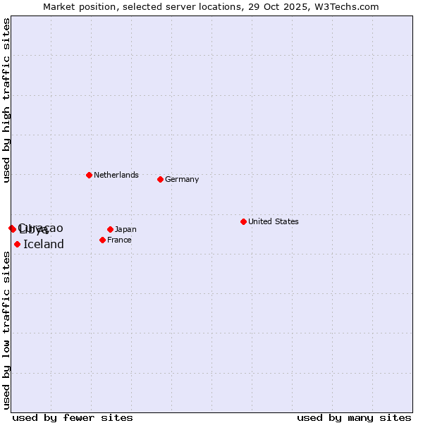 Market position of Iceland vs. Libya vs. Curaçao