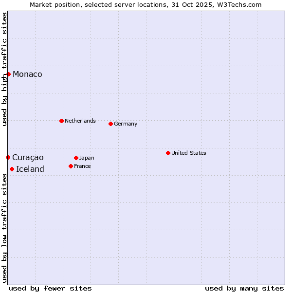 Market position of Iceland vs. Monaco vs. Curaçao