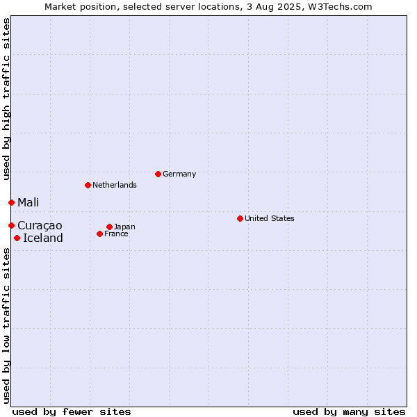 Market position of Iceland vs. Mali vs. Curaçao