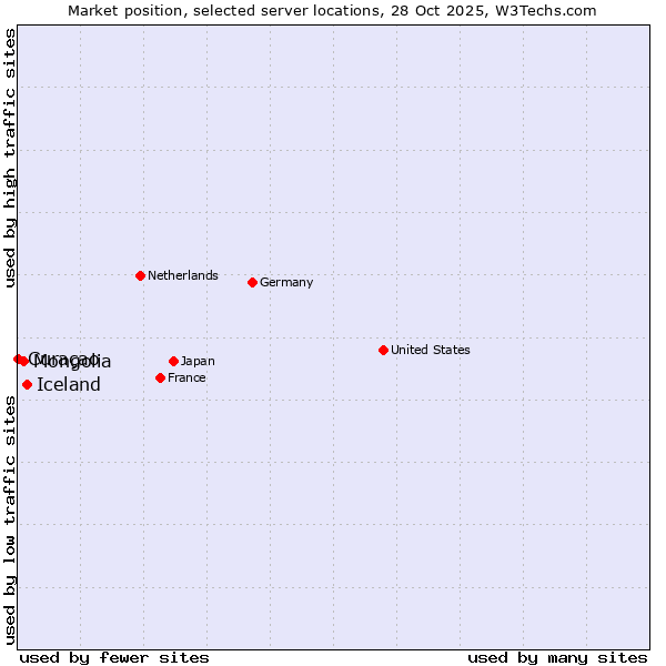 Market position of Iceland vs. Mongolia vs. Curaçao