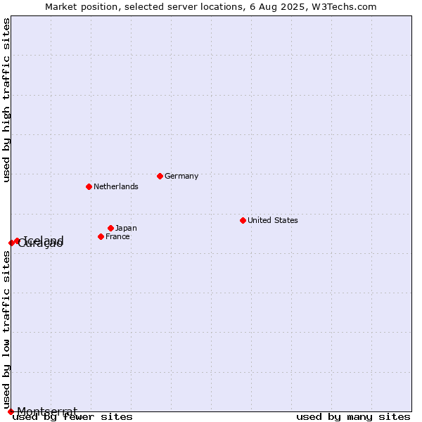 Market position of Iceland vs. Curaçao vs. Montserrat