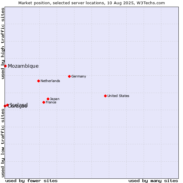 Market position of Iceland vs. Mozambique vs. Curaçao