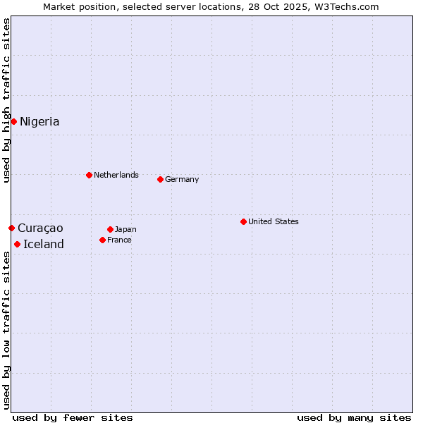 Market position of Iceland vs. Nigeria vs. Curaçao