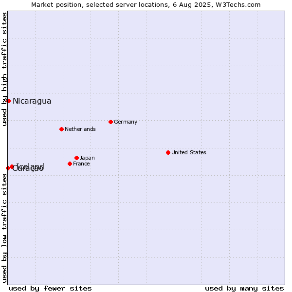 Market position of Iceland vs. Nicaragua vs. Curaçao