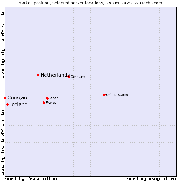 Market position of Netherlands and territories vs. Iceland vs. Curaçao