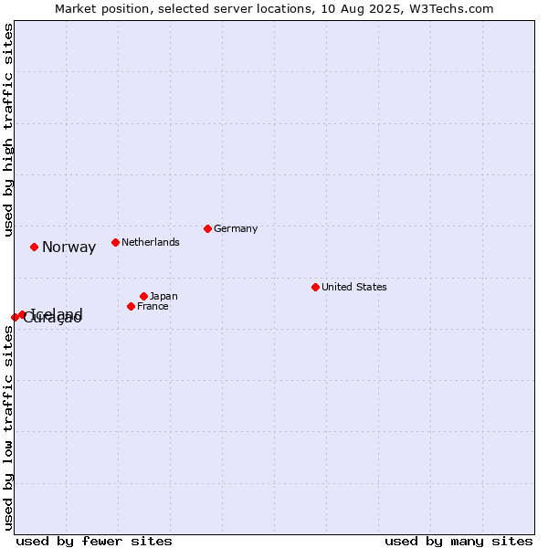 Market position of Norway vs. Iceland vs. Curaçao