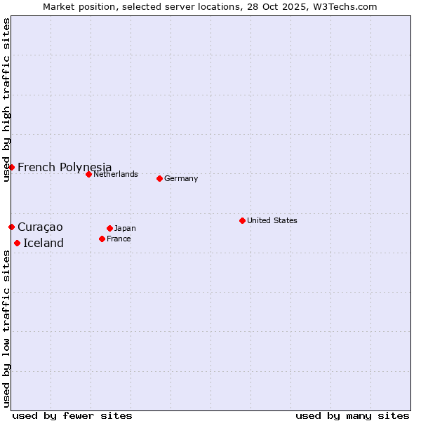 Market position of Iceland vs. French Polynesia vs. Curaçao