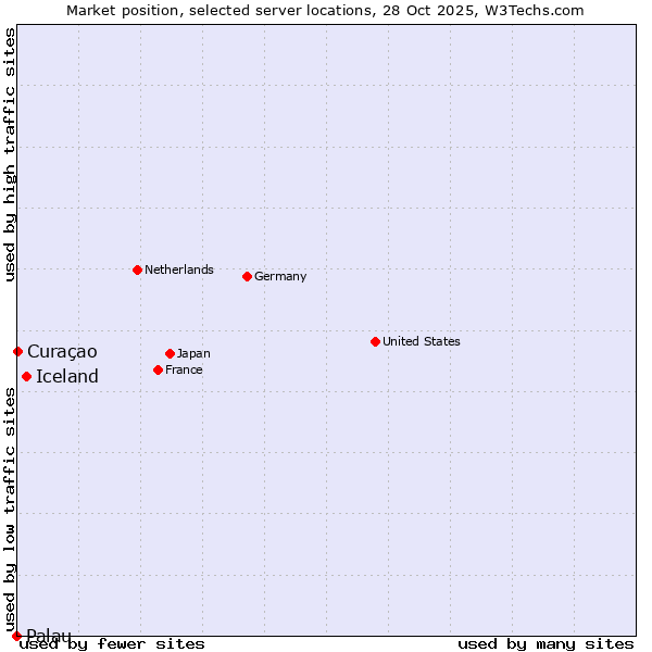 Market position of Iceland vs. Curaçao vs. Palau