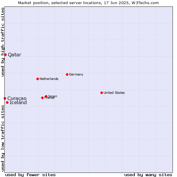 Market position of Iceland vs. Qatar vs. Curaçao