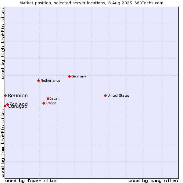 Market position of Iceland vs. Reunion vs. Curaçao